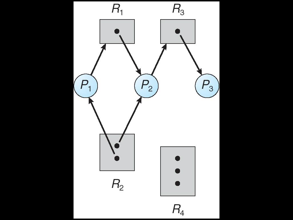 Resource-Allocation Graph Used to describe deadlocks Consists of a set of vertices V and a set of edges E.