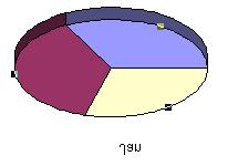 CREATING CHART How To Explode A Wedge In Pie Chart 1. Select the pie chart.