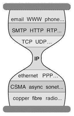 Internet Protocol THE functionality: delivering the data THE protocol: Internet Protocol
