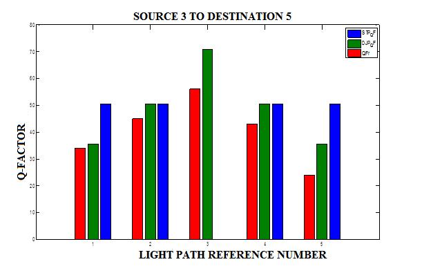 Figure5. Comparsion of Q-Factors In each path 4 wavelengths are available. As the number of request increased blocking probability are also increased for STP and DJP.