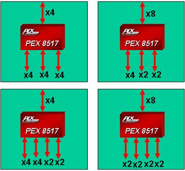 Low Power with Granular SerDes Control The PEX 8517 provides low power capability that is fully compliant with the PCI Express power management specification.