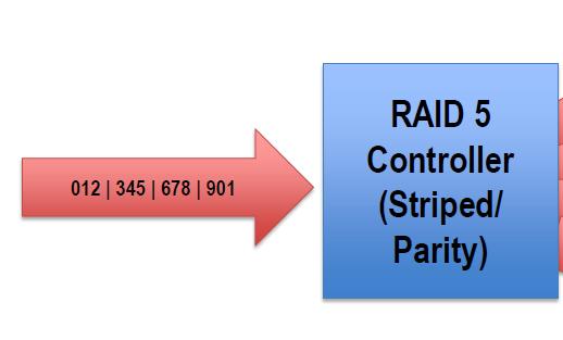 than RAID-1 because of the additional parity data that has to be created and written to the disk array Poor performance with small files Gives less space for