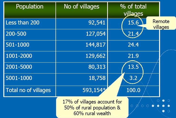 Rural Demography Source: NCAER