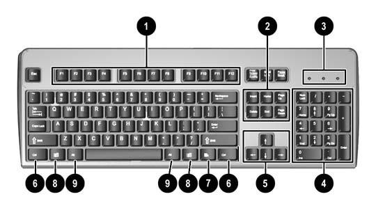 Keyboard Table 1-3 Keyboard Components 1 Function Keys Perform special functions depending on the software application being used.