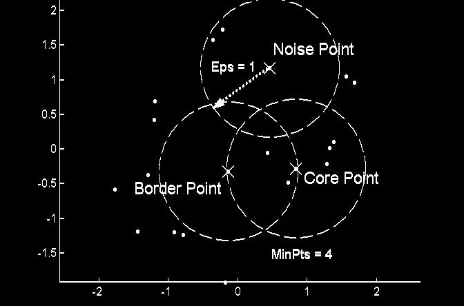 Definitions Neighbors: points at a distance not greater than eps. Core point: points having at least MinPts neighbors.
