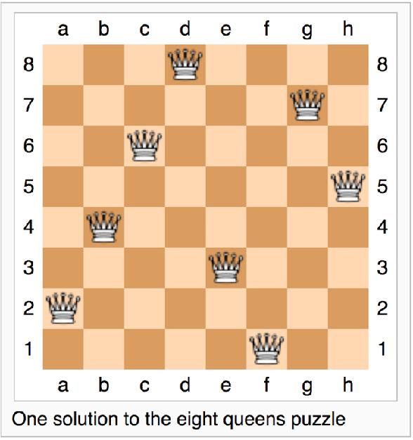 The N-ueens Problem How can we place n queens on an n n chessboard so that no two queens can capture each other?