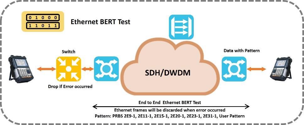 BERT Test: Ethernet BERT test adopts the similar principle of SDH BERT test.