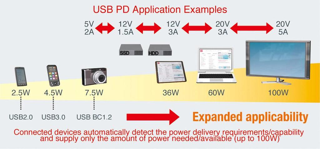 USB Type-C PD (Power