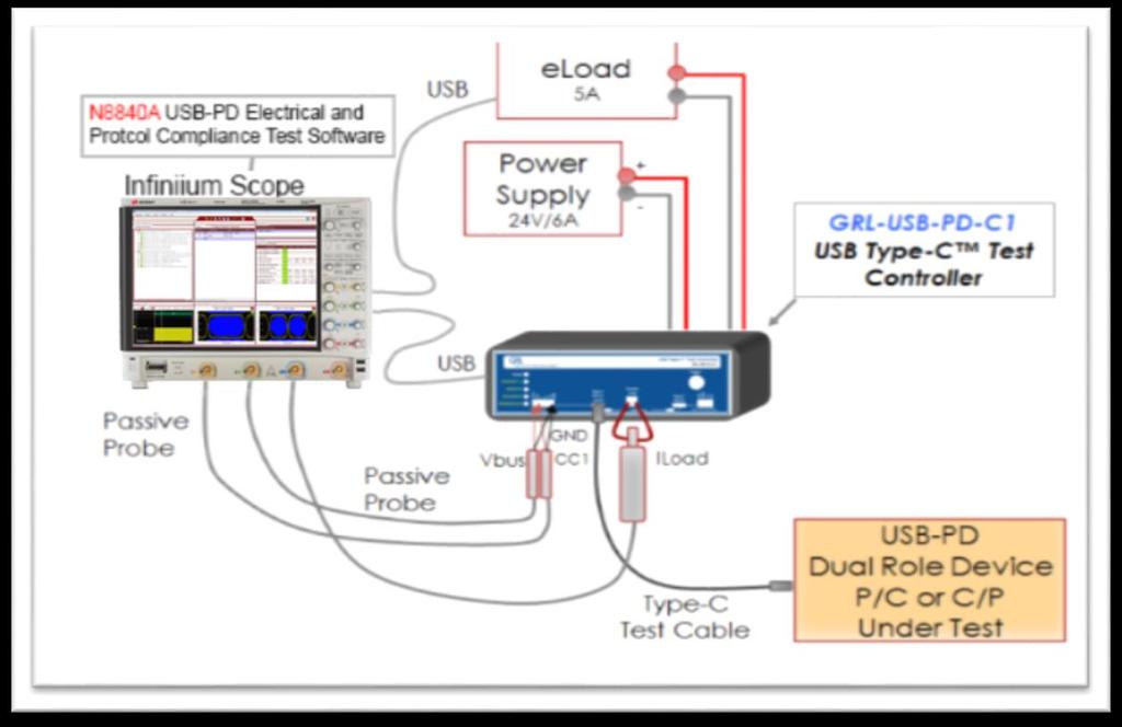 USB-PD Device Testing using N8840A Test setup Dual Role Devices (P/C or C/P) Requires electrical load (eload) and current probe for load