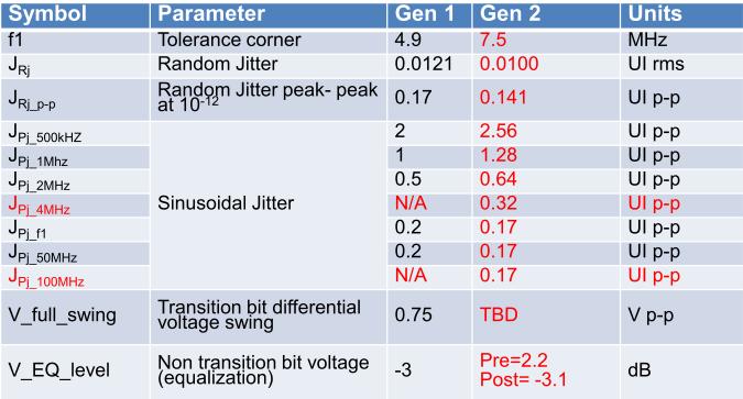 Receiver Jitter Tolerance curve Gen1 vs Gen2 Rx Jtol RJ & Tx EQ updated by ECN Gen 2 define 7 SJ points in spec. Gen 1 define 5 SJ points in Spec, but 8 points in CTS (0.
