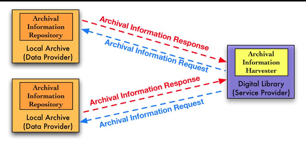 OAI-PMH Open Archive Initiative promotes interoperability through OAI-PMH.