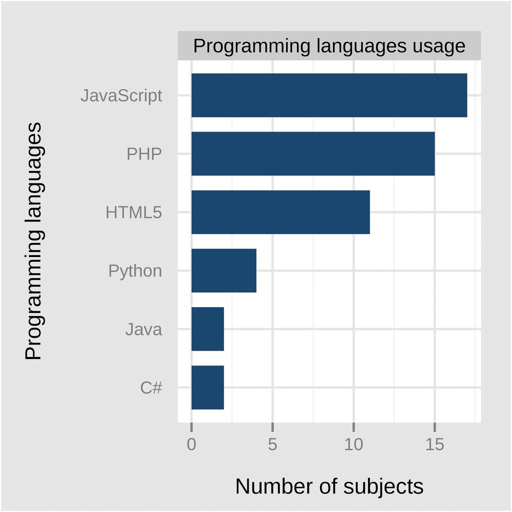 User Study (2) Wide variety of layered services Wide variety of programming languages