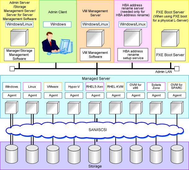 Figure 2.10 Example of System Configuration Admin Server The admin server is a server used to manage several managed servers. The admin server operates in a Windows or Linux environment.