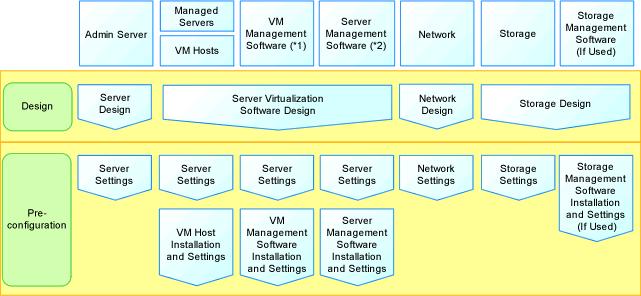 1 Design and Preconfiguration for Resource Orchestrator Installation (Physical L-Servers) *1: When creating a physical L-Server using a blade server, installation of VIOM is necessary.