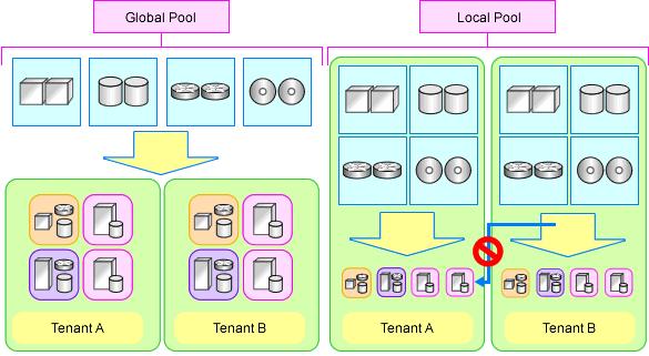 Resources can be divided and shared by creating a tenant for each organization or department. When creating a tenant, a tenant administrator and local pool can also be created. Figure 6.