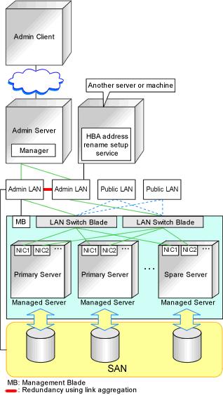 Figure 9.4 Sample Configuration Showing the HBA address rename Setup Service (with PRIMERGY BX600) - Connections between switches on the admin LAN can be made redundant using link aggregation.