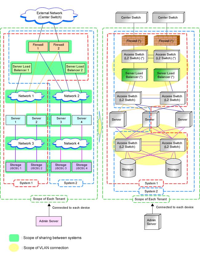 Figure 9.7 Sample Image of Virtual Systems and the Corresponding Physical Network Configuration * Note: Some types of network devices have both firewall functions and server load balancer functions.