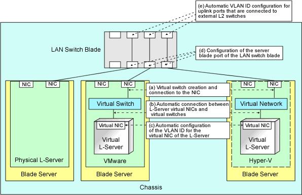 Figure 9.16 Automatic Network Configuration for Blade Servers Table 9.1 Network Configurations for Blade Servers Virtual L-Server Physical L-Server VMware Hyper-V RHEL5- Xen RHEL- KVM OVM for x86 2.