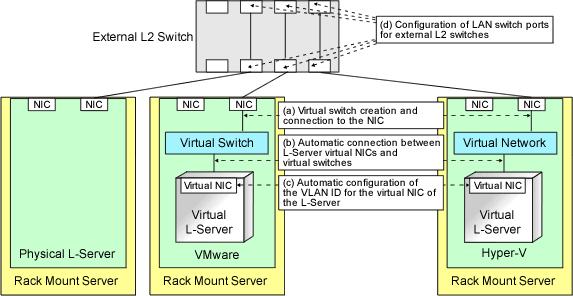 9.4.1.3 Network Configuration for Rack Mount or Tower Servers (Physical/Virtual L- Servers) For rack mount or tower servers, make connections between L-Server virtual NICs and virtual switches.