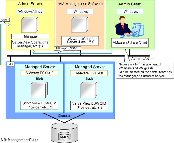 An example system configuration using VMware ESXi is given below. Figure E.
