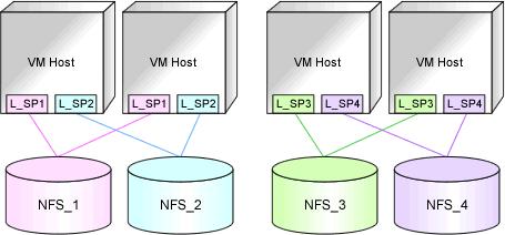 recommended to define libvirt storage pools in the same way on each VM host regarding the scope of access to shared directories.