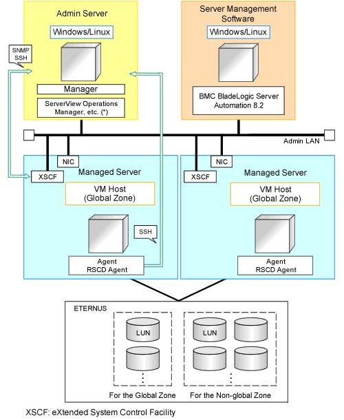 Example of System Configuration Below is a sample of system configuration when using a Solaris zone. Figure E.