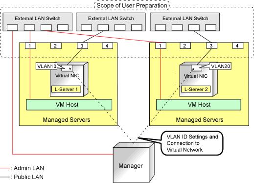 Figure E.25 Network Configuration of L-Servers for Solaris Zones L-Server Creation Procedure The procedure for creating L-Servers is shown below.