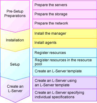 Figure E.29 Resource Orchestrator Setup Procedure For details on pre-setup preparations, refer to "E.7 OVM for SPARC".