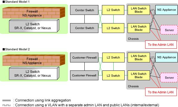 - For the Admin LAN LAN0.3 - For Unit Synchronization LAN1.3 G.3.5 For Deploying Firewalls (NS Appliance) The default model configuration assumed by a sample script is given below: Figure G.