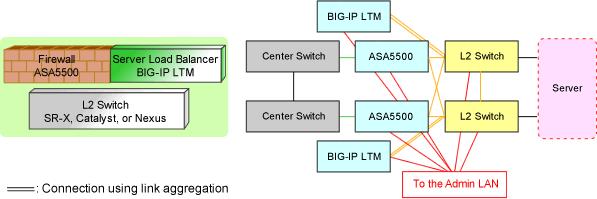 - For Public LANs (Customer Firewall Side) LAN0.0 Point It is necessary to configure the VLAN interface of the arbitrary VLAN ID for LAN0.0 beforehand. - For Public LANs (L2 Switch Side) LAN0.