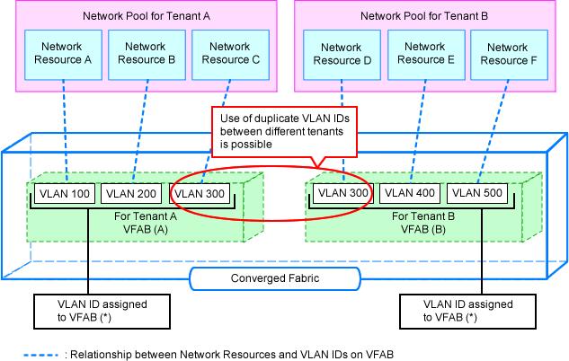 Figure H.3 Relations between Virtual Fabrics and VLAN IDs *: VLAN ID guarantees uniqueness within a VFAB.