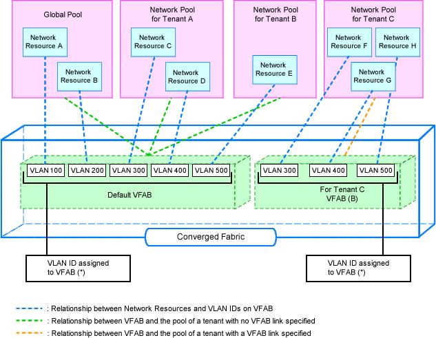 Figure H.5 Relations between Pools and Virtual Fabrics *: VLAN ID guarantees uniqueness within a VFAB.