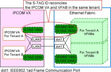 Figure J.3 Relationship of S-TAG IDs of IPCOM VA and Virtual Fabrics Figure J.
