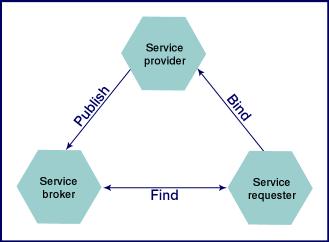 The Service vision Publish-Find-Bind on the web Promoting interoperability by minimizing the requirements for