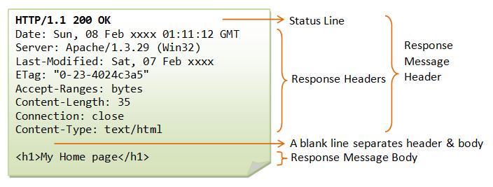 HTTP HTTP Response Message header Status line identifies protocol version and response status code Response headers Message body Figure : HTTP request example.