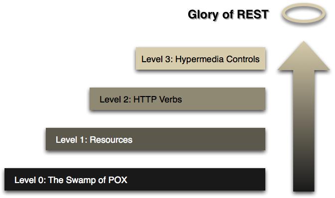 RESTful web services The Richardson Maturity Model provides a way to evaluate compliance of API to REST constraints Figure : A model (developed by Leonard Richardson) that breaks down the principal