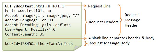 HTTP HTTP Request Message header Request line identifies HTTP method, URI and protocol version Request headers Message body Figure : HTTP request example.