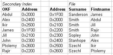 2.2.10b. Clustering index example Clustering index Ordering key field (OKF) is non-key Each entry points to multiple records 2.2.11.