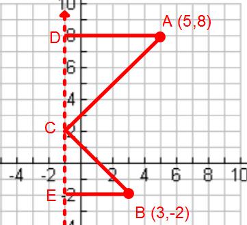 25. When we reflect off of the line x=-1, we create a two congruent angles at the reflection point ( DCA ECB).