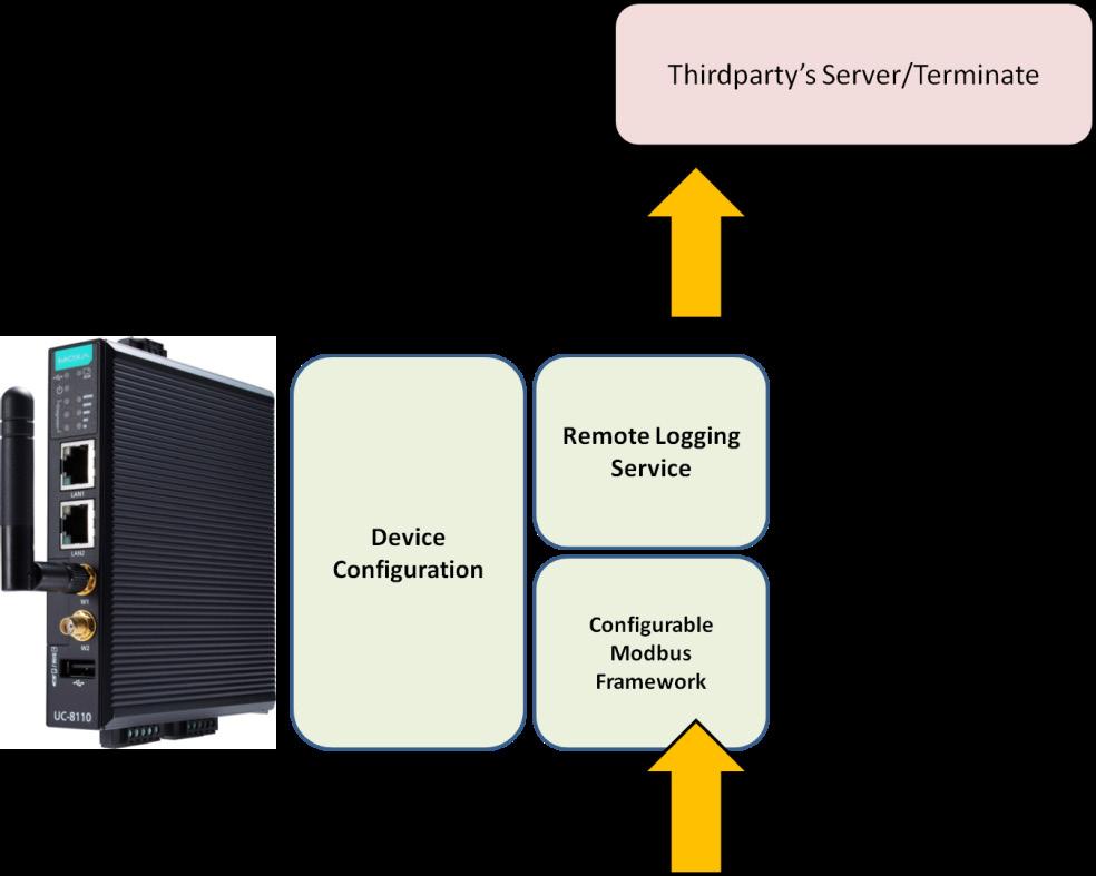 The following system diagram shows an overview of the ThingsPro gateway platform: ThingsPro