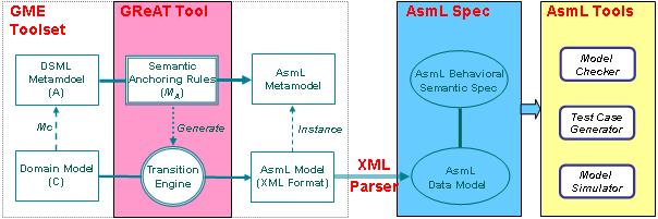 Figure 1: Experimental Tool Suite for Semantic Anchoring Based on practical considerations, we decided to use ASM as a formal framework for the specification of semantic units.