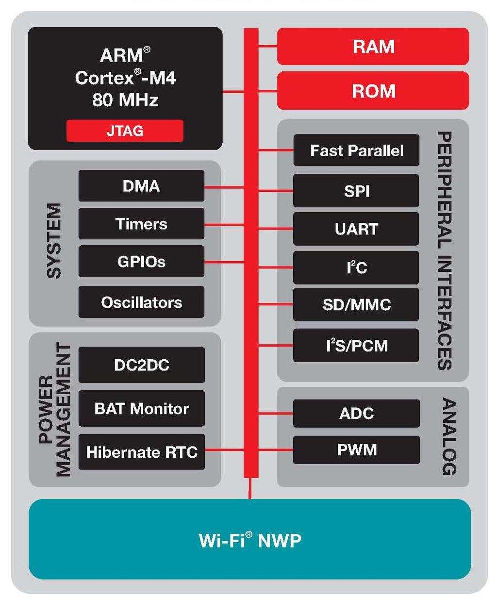 Embedded TCP/IP stack for systems using external low-cost MCU CC3200 Internet on