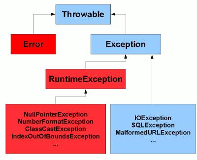 Exception Types: Checked Exceptions Example: FileNotFoundExceptio n -