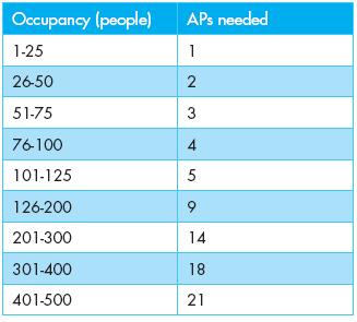 ) TIA-4966 recommends that AP density within large open indoor spaces be based on expected occupancy (see table) When developing a coverage plan for facilities with
