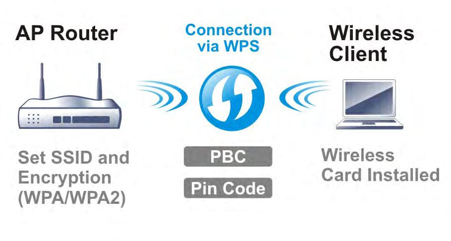 Note: Such function is available for the wireless station with WPS supported.