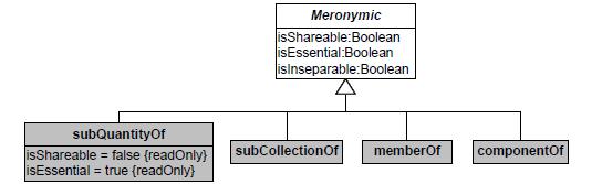 relation, based on types of entities that compose the meronimyc relations, called: subquantityof, subcollectionof, memberof and componentof (Fig. 1). Fig. 1. Types of part-whole relations in UFO [9].