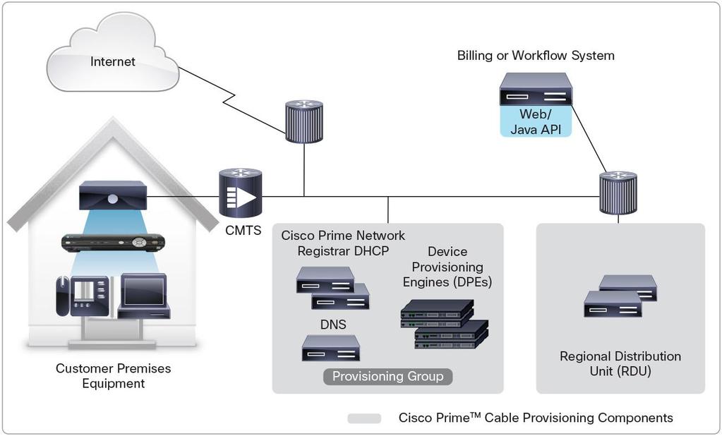 RDU: The primary server in the Cisco Prime Cable Provisioning system.
