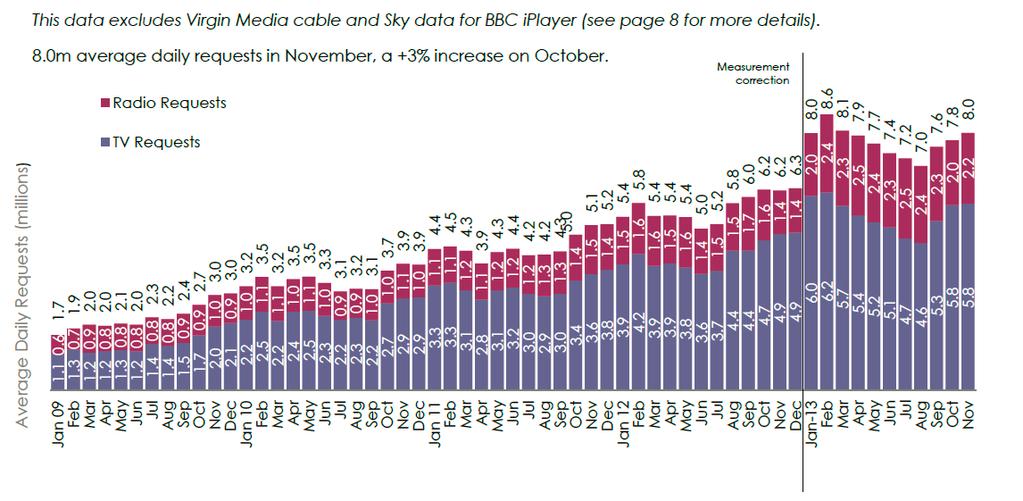 BBC iplayer: Over 50% CAGR* since launch 3 Source: BBC iplayer
