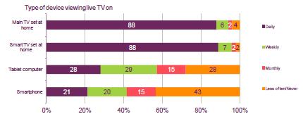 The Ofcom data also suggests that more live TV is