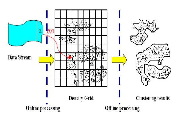 Clustering Of Ecg Using D-Stream Algorithm Vaishali Yeole Jyoti Kadam Department of computer Engg. Department of computer Engg. K.C college of Engg, K.C college of Engg Thane (E).